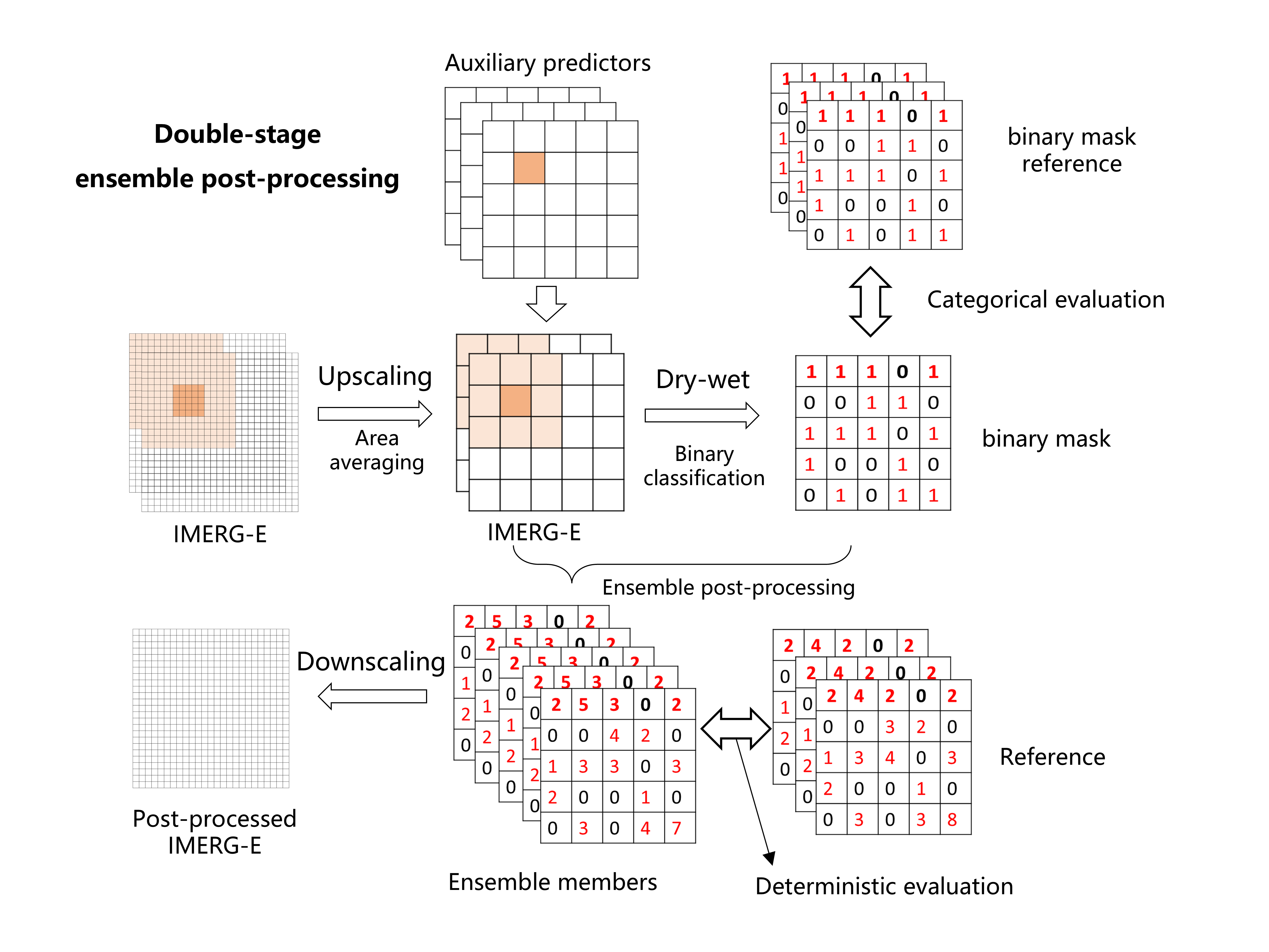 Double-stage Ensemble Post-processing